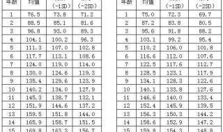 1-12岁身高体重对照表